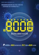 约翰斯·霍普金斯大学：美国累计新冠确诊病例超8000万例